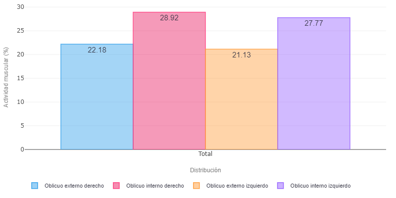 Comparativa de activación neuromuscular de oblicuos en valoración de una diástasis abdominal despues