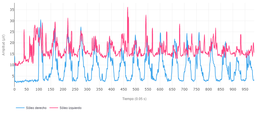 valoración nueromuscular del soleo con electromiografía de superficie grafica