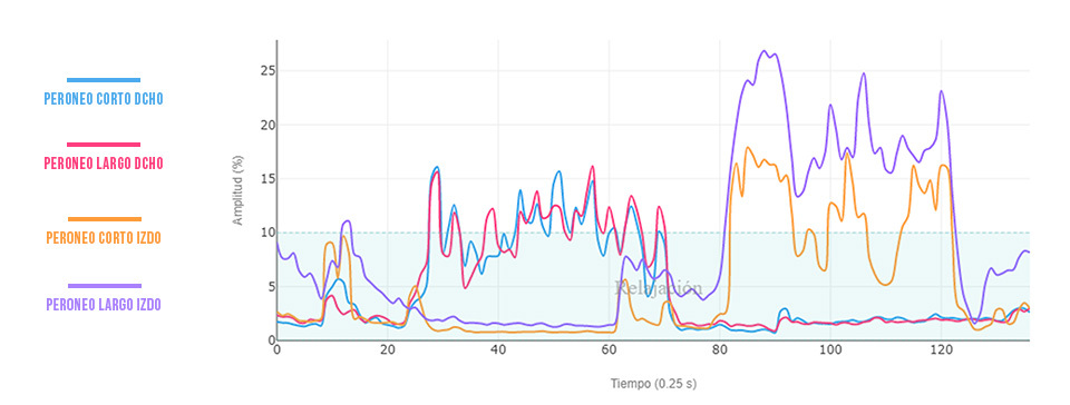 valoración inestabilidad crónica de tobillo (actividad muscular)