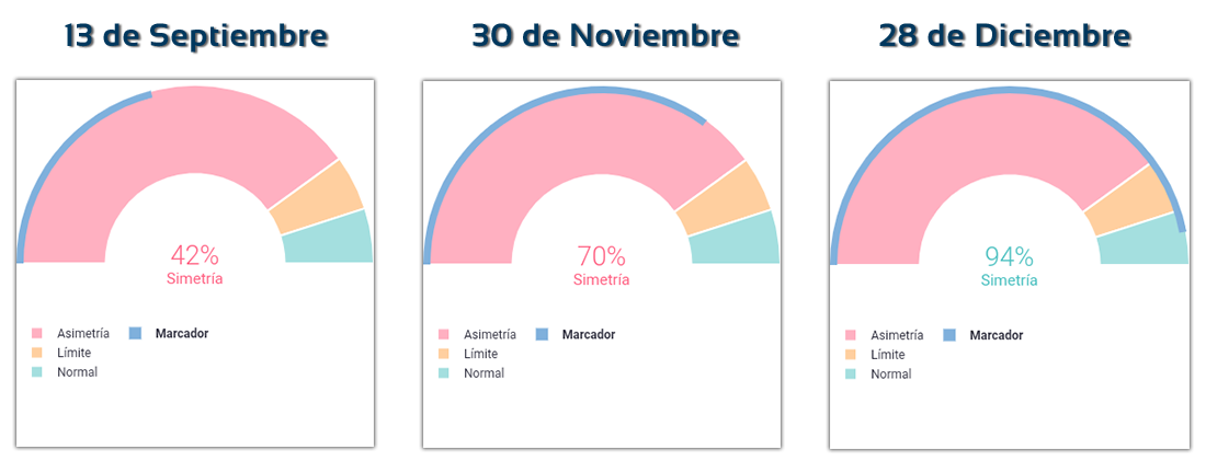 valoración de la evolución del control motor y la simetría muscular