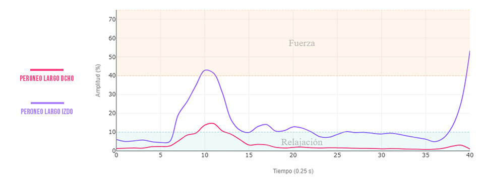 valoración inestabilidad crónica de tobillo aterrizaje