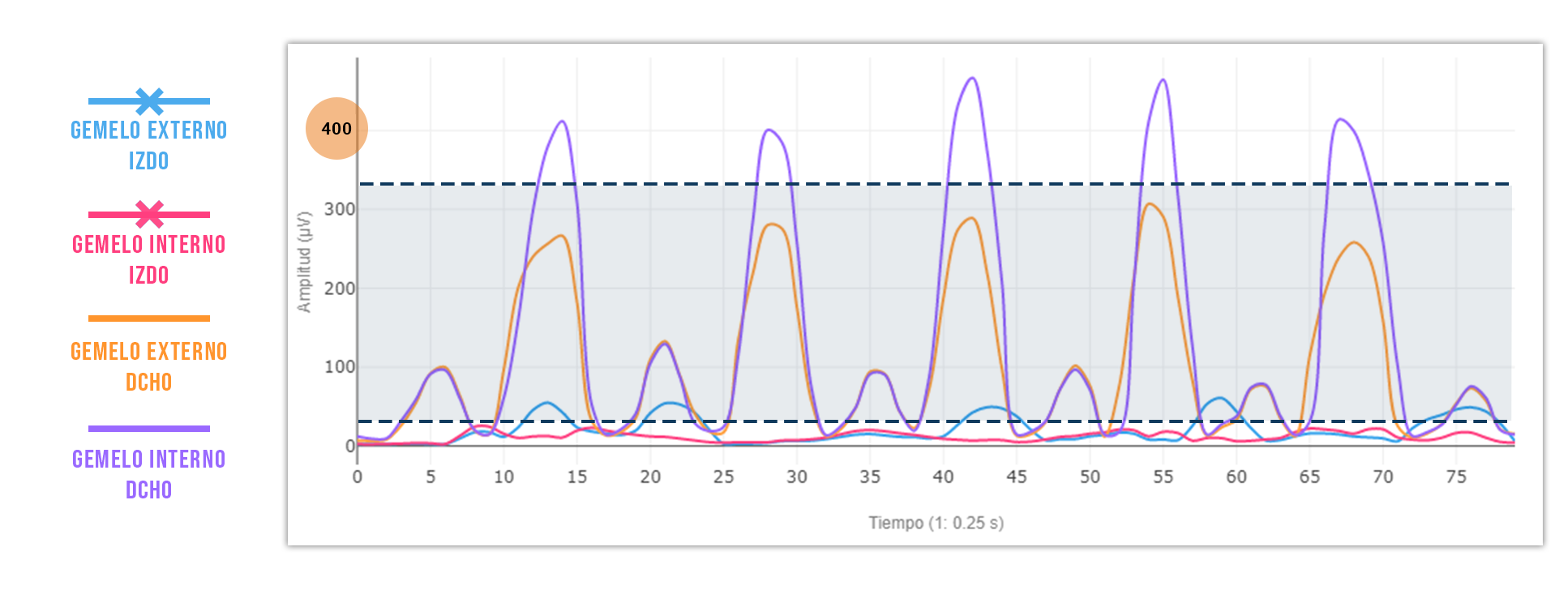 Tendinopatía aquilea | valoración de gemelos Izq y derecho