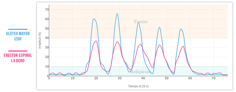patron correcto extensión de cadera