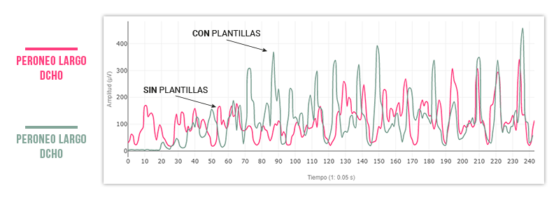 eficacia de las plantillas de podoactiva valoracion al caminar
