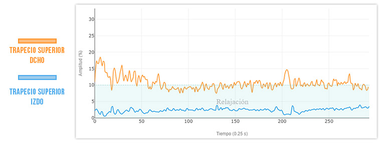 fatiga del tono basal