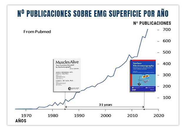 número de publicaciones sobre la emg o electromiografía de superficie