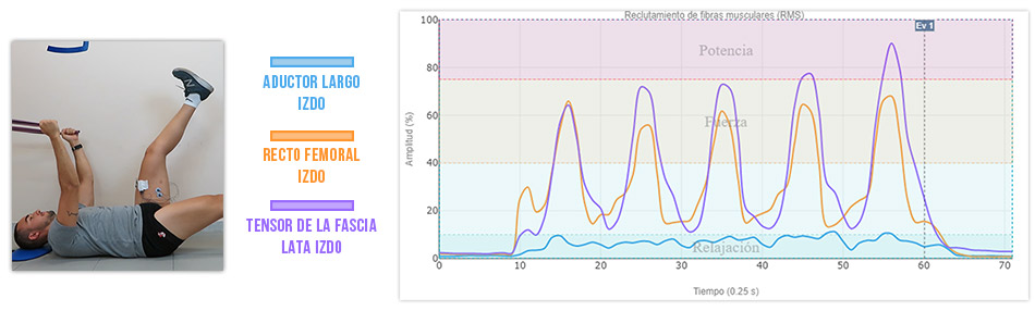 single leg raise ejercicio de flexion de cadera