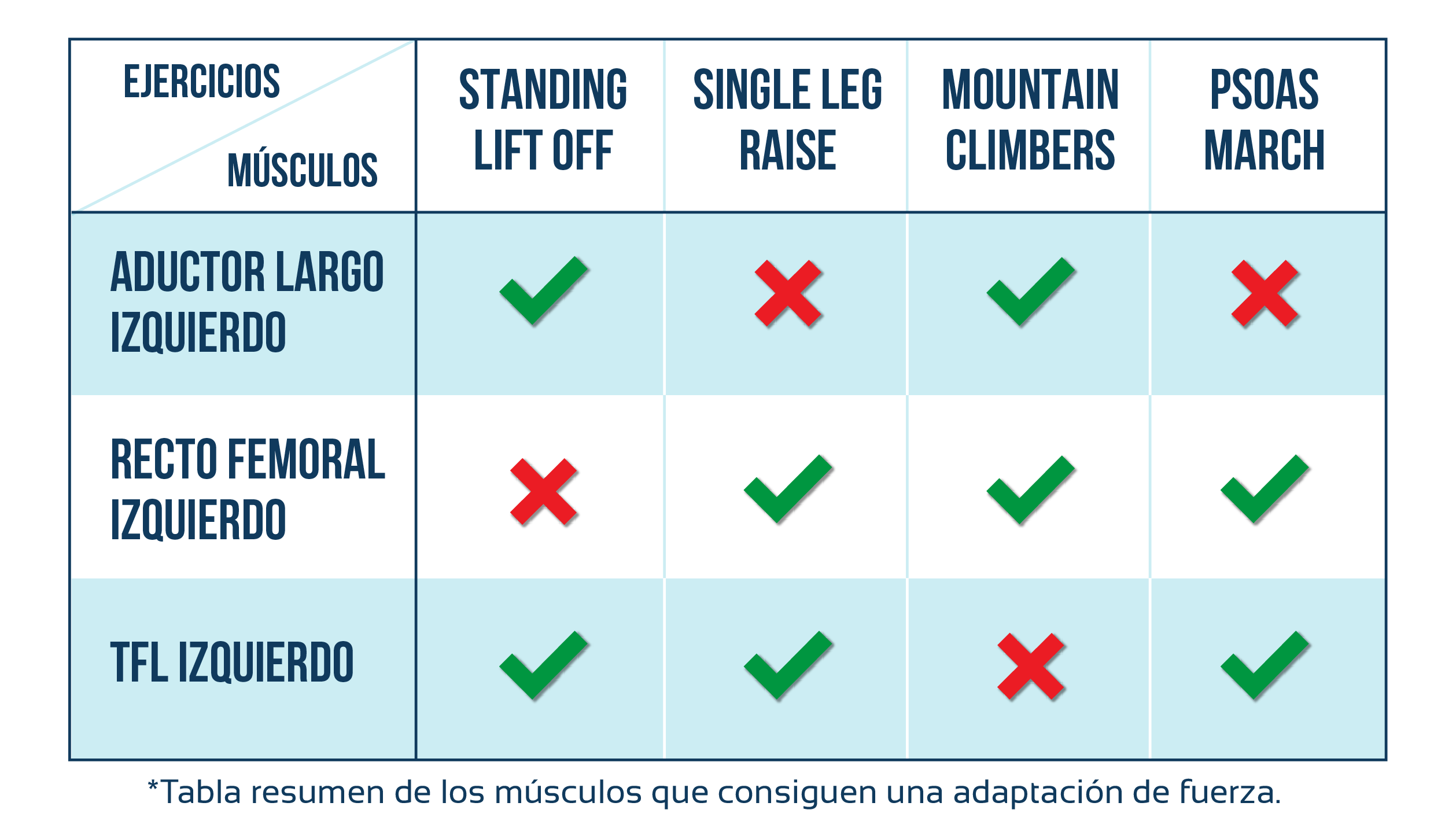 tabla de activacion en ejercicios de flexion de cadera
