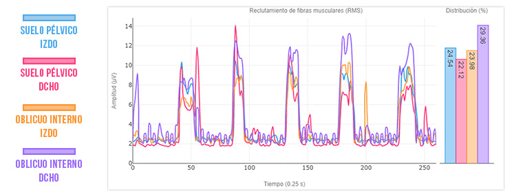mala sinergia en suelo pélvico (débil)
