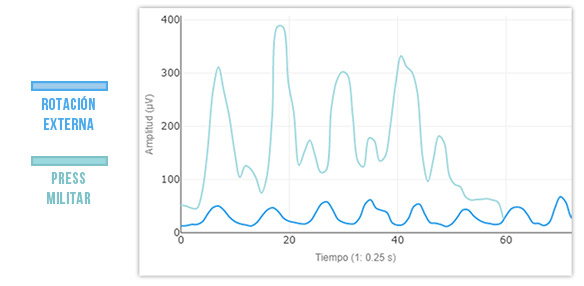 press militar vs rotación externa trapecio superior