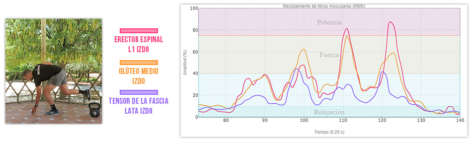 Peso muerto monopodal con toque en el suelo