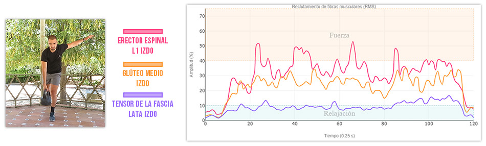 Peso muerto monopodal con intercambio de carga