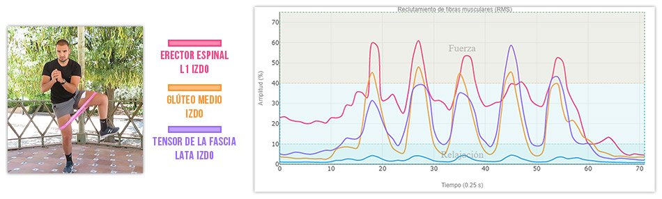 Apoyo monopodal con rotación de cadera