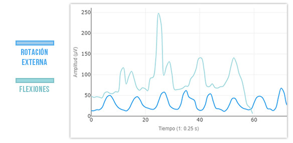 push up vs rotacion externa comparativa de activación trapecio superior