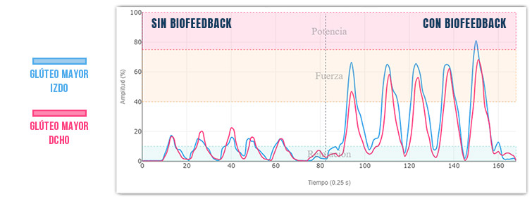 umbrales relajacion fuerza potencia emg
