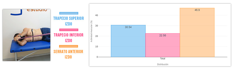 actividad serrato vs trapecio superior en decúbito lateral