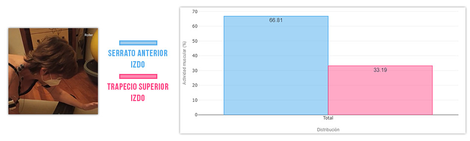 actividad serrato vs trapecio superior en cuadrupedia