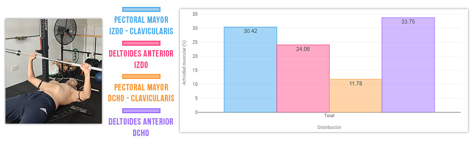 actividad muscular en press de banca en desgarro del manguito rotador