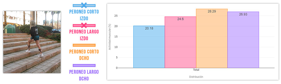 esguince de tobillo prueba de subir y bajar escaleras