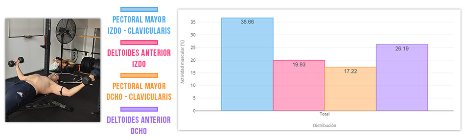 actividad muscular en aperturas con mancuernas en desgarro del manguito rotador
