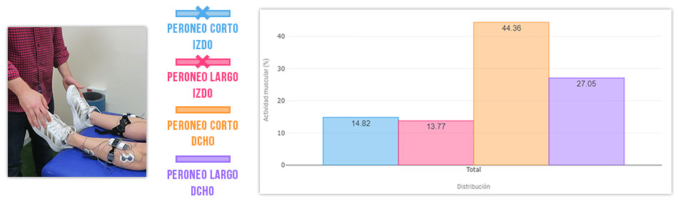esguince de tobillo eversión de tobillo prueba neuromuscular