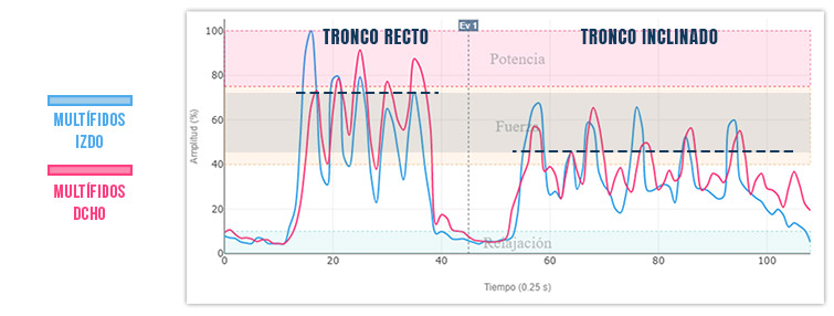 tronco inclinado vs tronco recto en sentadilla (activación de las lumbares)