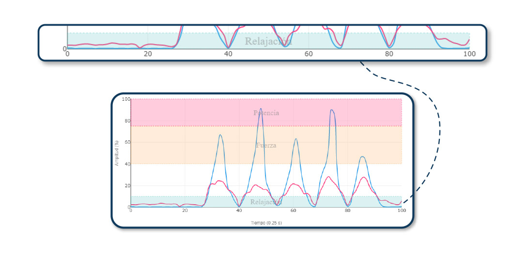 umbrales de actividad muscular - relajación