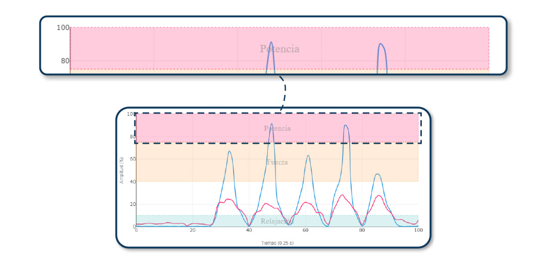 umbrales de actividad muscular para potencia.