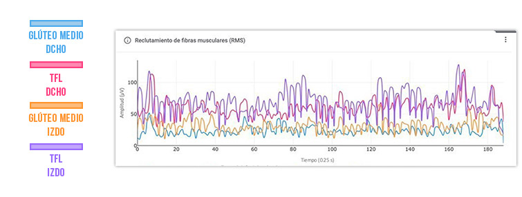 prueba de correr donde se produce el dolor