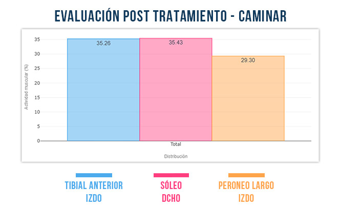 evaluación post tratamiento