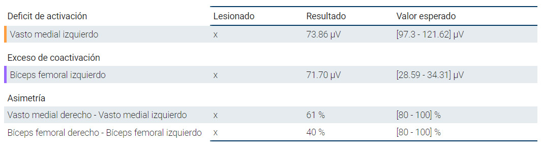 Resultados del análisis muscular