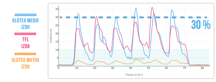 Lateroflexión lumbar unilateral