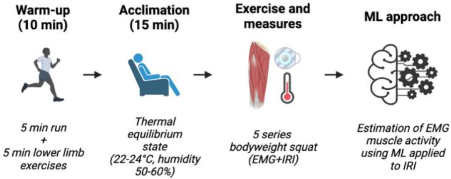 pasos de la termografía