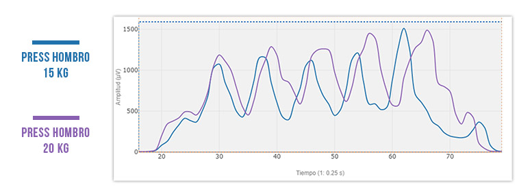 gráfica 1 de press de hombro