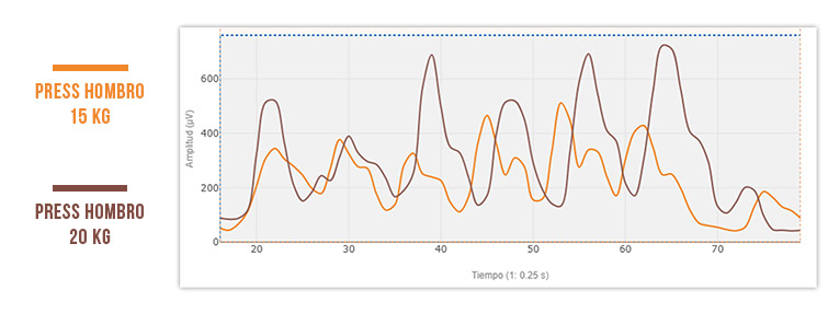 gráfica 2 de press de hombro