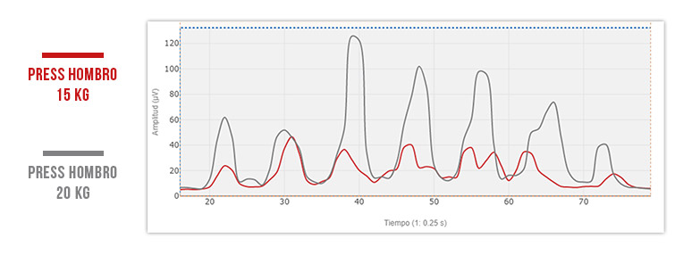 gráfica 3 de press de hombro
