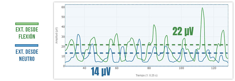 extensión desde flexión ECOM