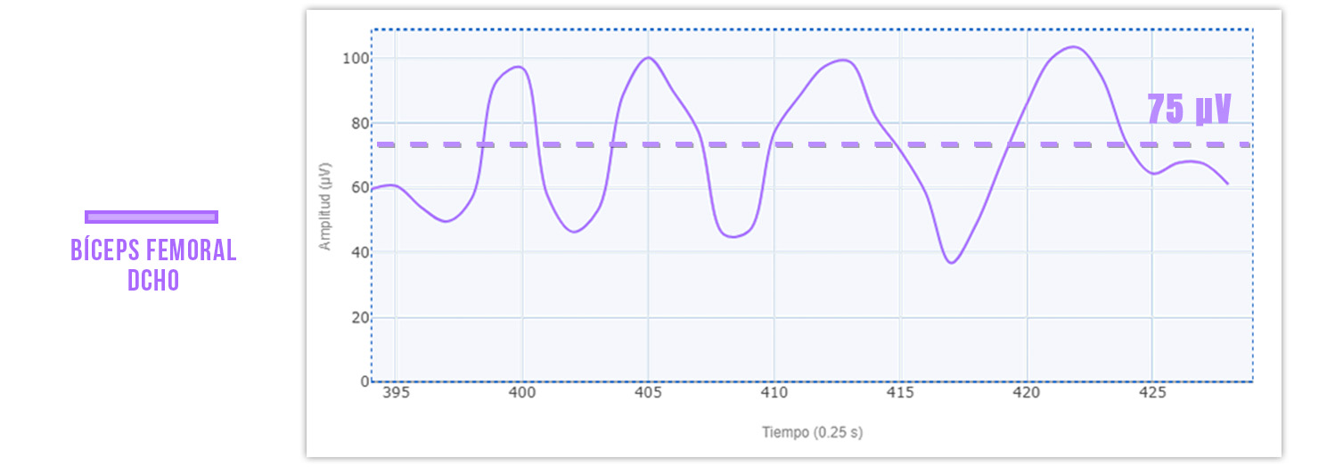 media de activación concéntrica