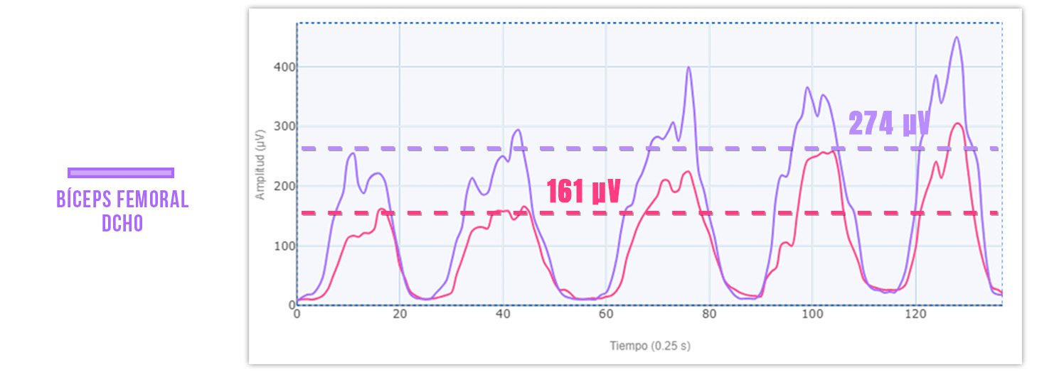 activación muscular