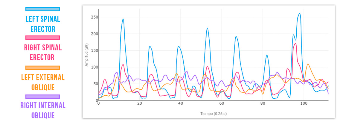 Lateral Trunk Rotation