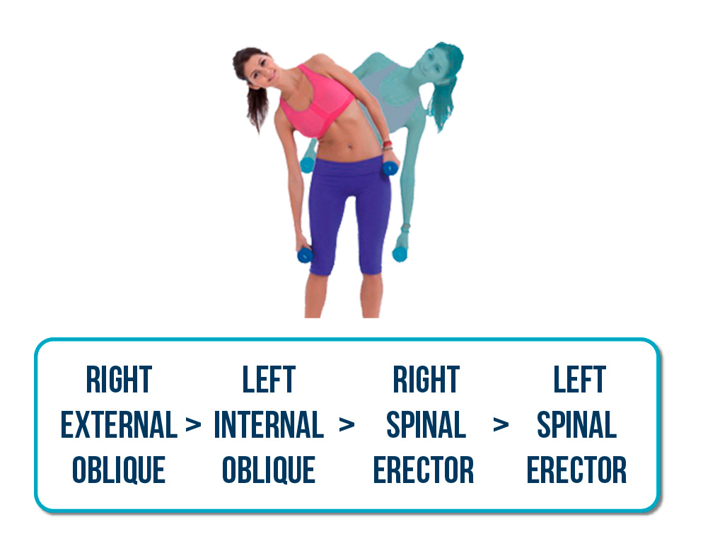 Lateral Trunk Rotation