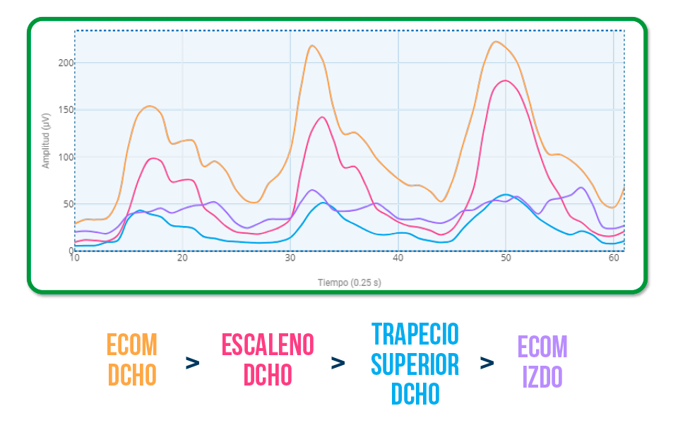 flexión lateral cervical