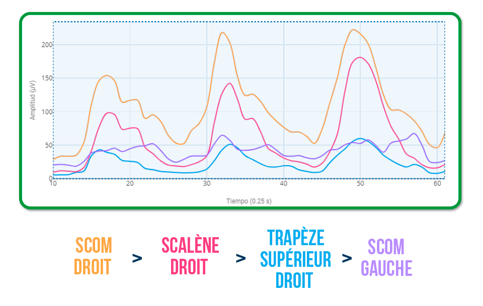 flexion latérale cervicale