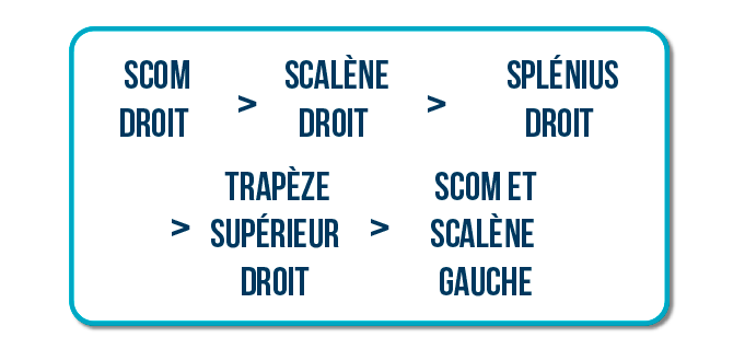 flexion latérale cervicale
