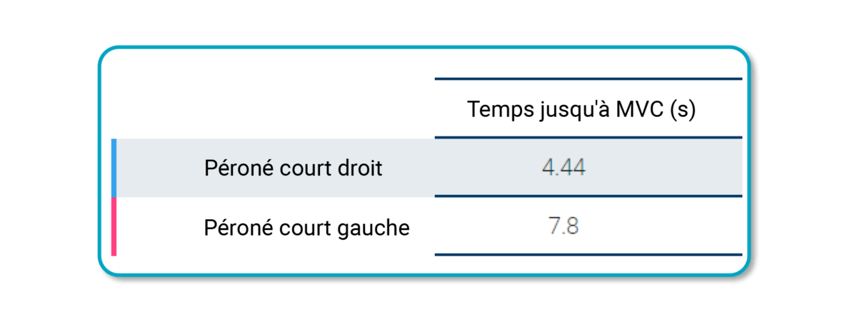 électromyographie de surface