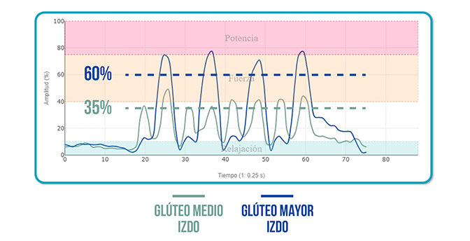 qué sentadilla activa más el glúteo