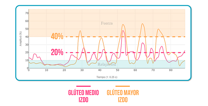 qué sentadilla activa más el glúteo